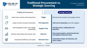 Strategic sourcing versus traditional procurement five-dimension side-by-side comparison