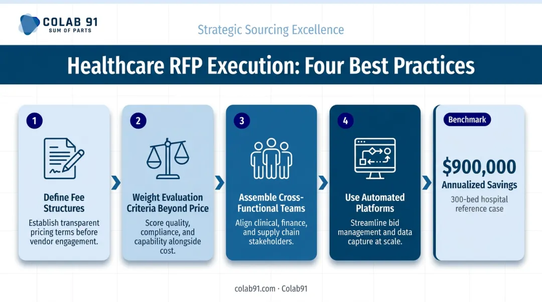 Four-step healthcare competitive RFP process best practices flow diagram
