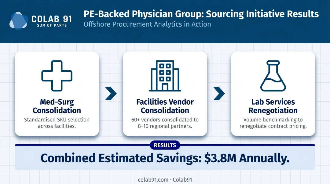 Three sourcing initiatives delivering 3.8 million annual savings for PE-backed physician group