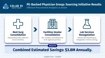 Three sourcing initiatives delivering 3.8 million annual savings for PE-backed physician group
