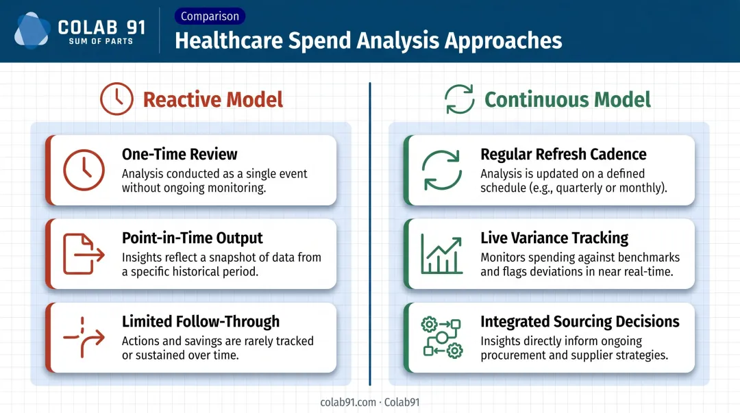 Reactive versus continuous healthcare spend analysis model comparison infographic