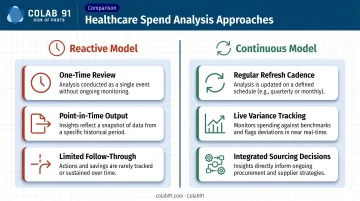 Reactive versus continuous healthcare spend analysis model comparison infographic