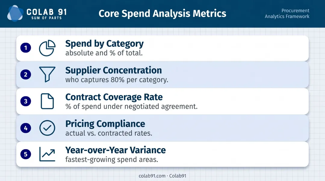 Five core healthcare spend analysis metrics and contract compliance framework infographic
