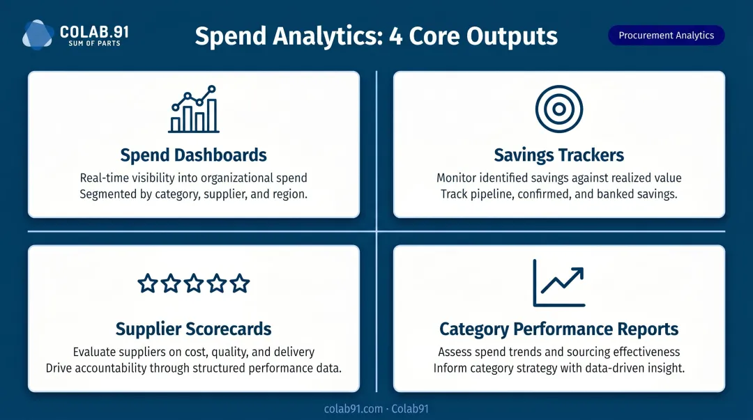 Spend analytics program four key outputs dashboard scorecards trackers and reports