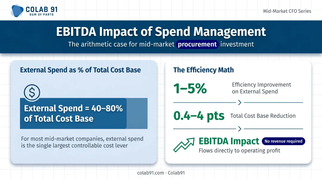 Mid-market spend management EBITDA impact calculation showing cost reduction percentages