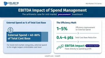 Mid-market spend management EBITDA impact calculation showing cost reduction percentages