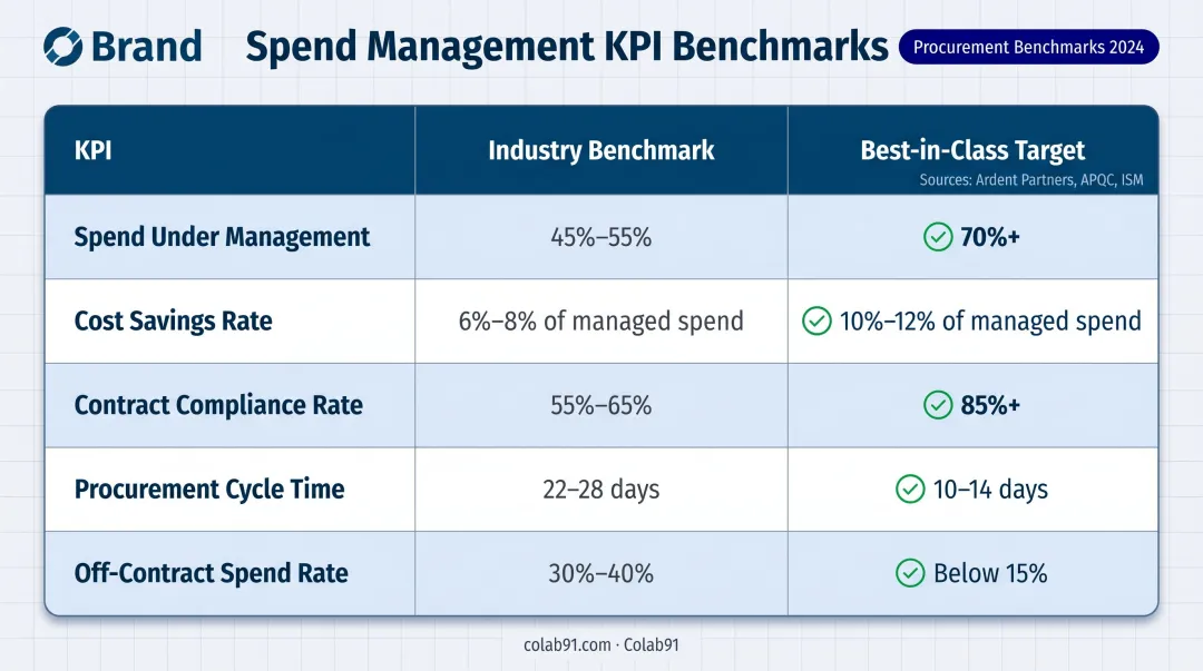 Mid-market spend management KPI benchmarks comparison table with best-in-class targets