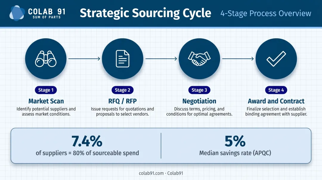 4-step strategic sourcing cycle process flow from market scan to contract award