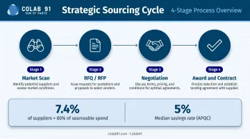 4-step strategic sourcing cycle process flow from market scan to contract award