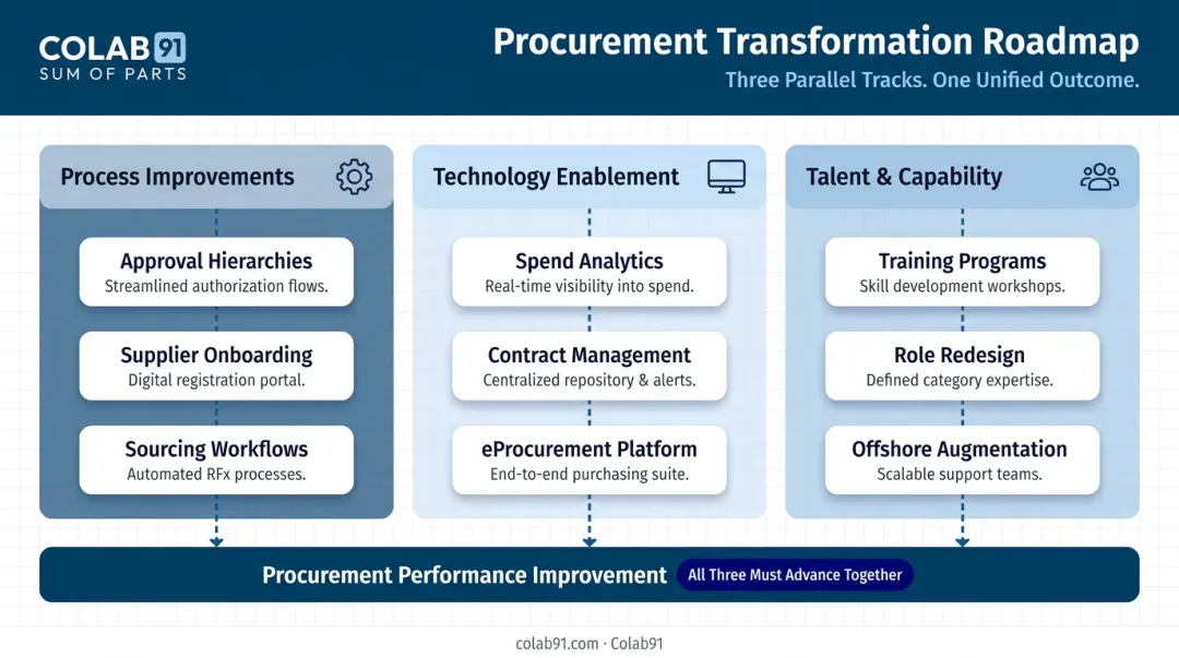 Three-lane procurement improvement roadmap process technology talent parallel execution infographic