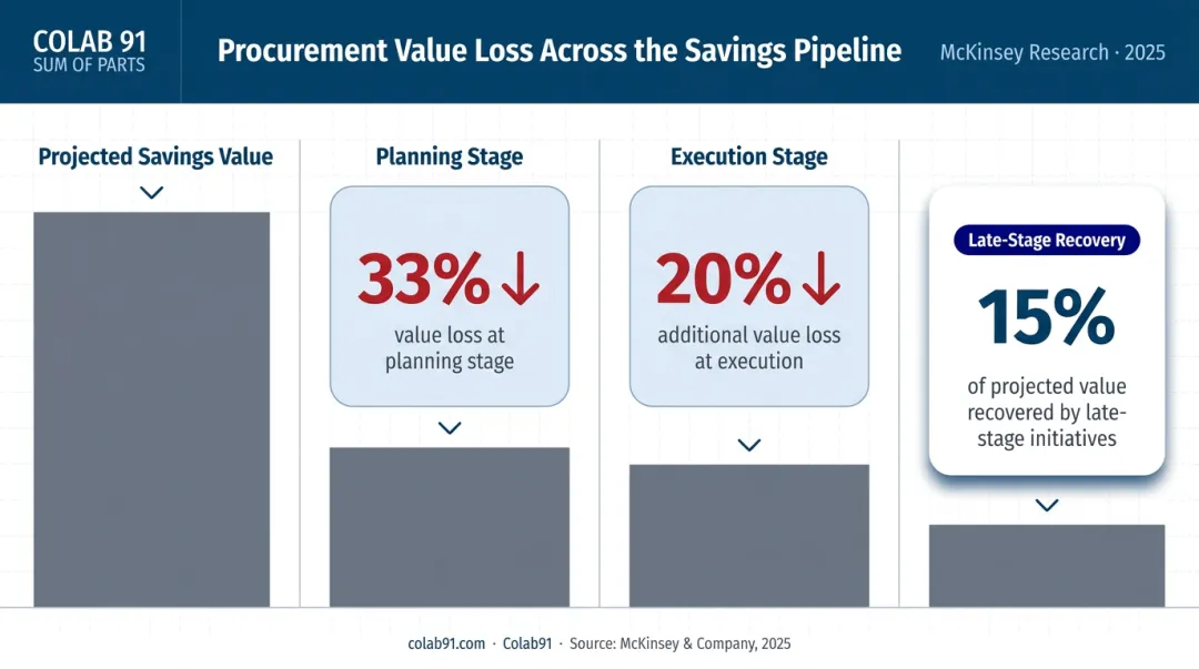 Procurement savings pipeline value loss at planning and execution stages infographic
