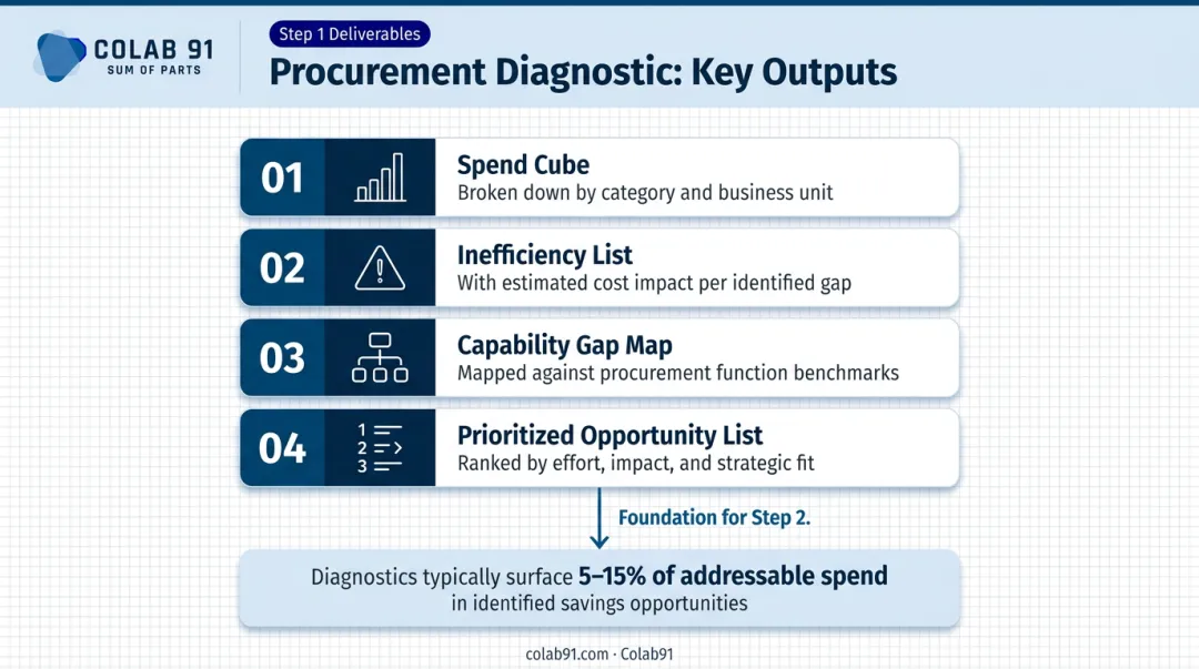 Four-output procurement diagnostic framework spend cube capability gap map infographic