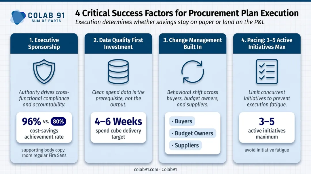 Four critical procurement action plan success factors executive sponsorship data change management pacing