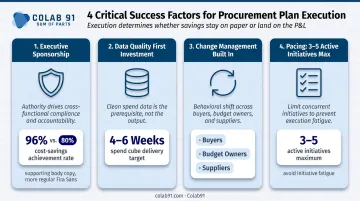 Four critical procurement action plan success factors executive sponsorship data change management pacing