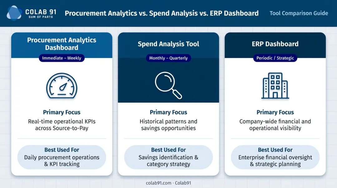 Three procurement analytics tools comparison chart showing focus and decision horizon