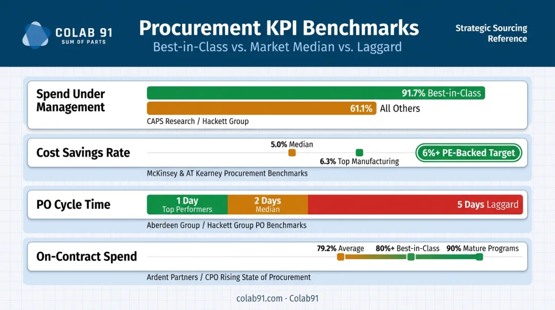 Procurement KPI benchmark comparison chart spend savings PO cycle time on-contract spend