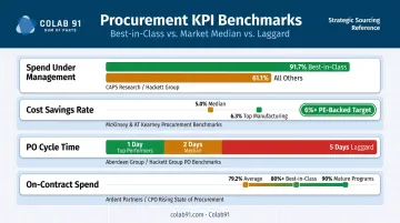 Procurement KPI benchmark comparison chart spend savings PO cycle time on-contract spend