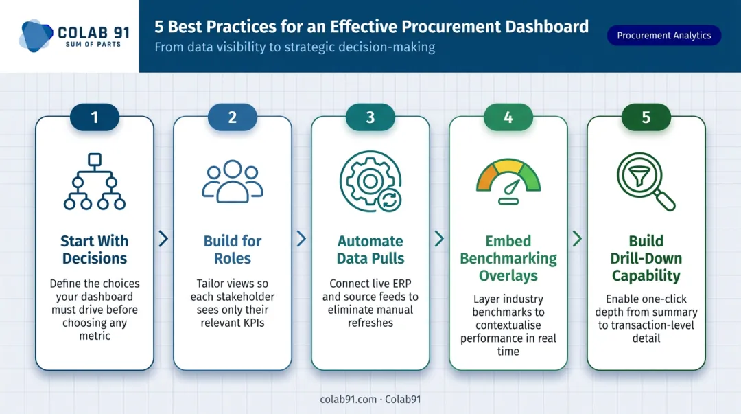 Five procurement dashboard best practices process flow from strategy to drill-down capability