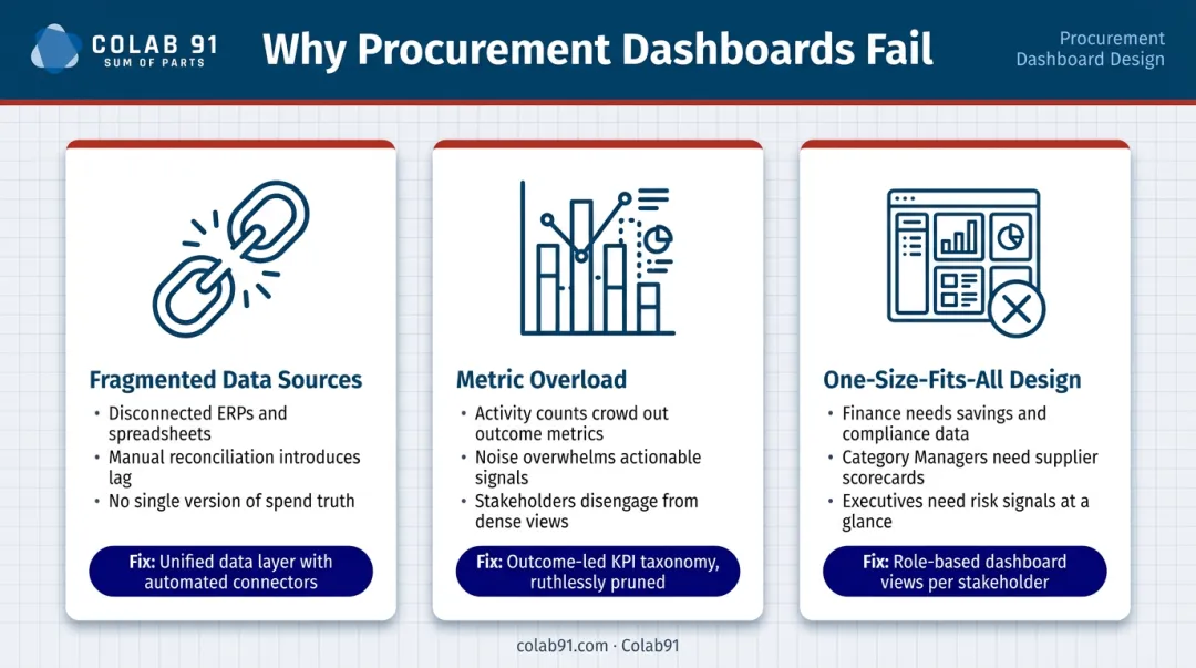Three root causes of procurement dashboard failure with role-based stakeholder breakdown