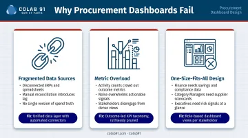 Three root causes of procurement dashboard failure with role-based stakeholder breakdown
