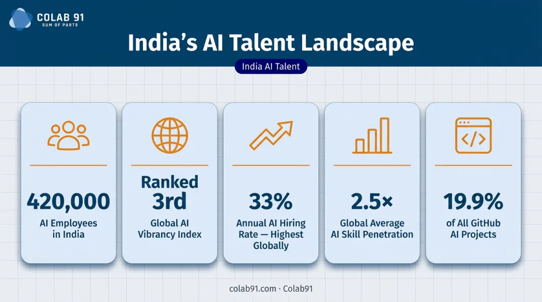 India AI talent market key statistics infographic for offshore hiring