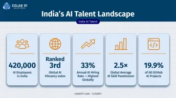 India AI talent market key statistics infographic for offshore hiring