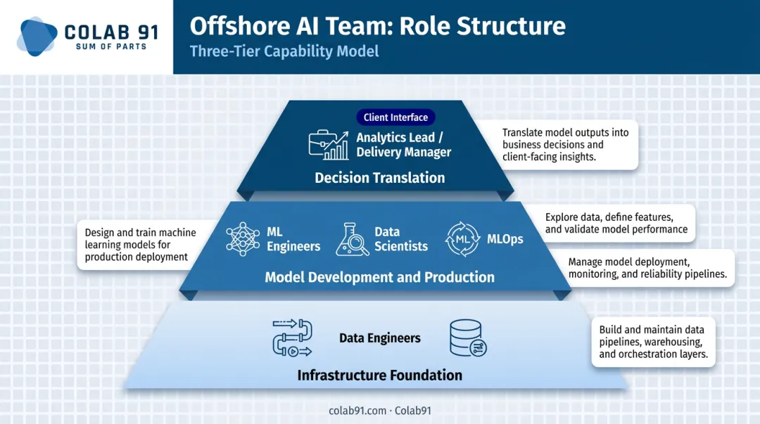 Offshore AI team role structure layers from engineering to business interface