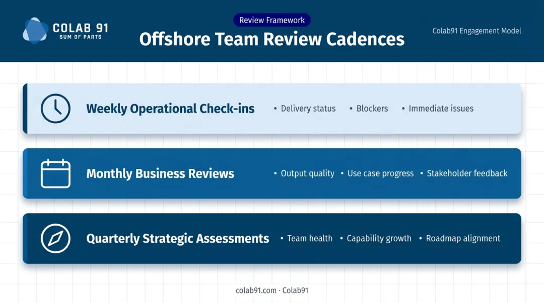 Three-tier offshore AI team performance review cadence weekly monthly quarterly