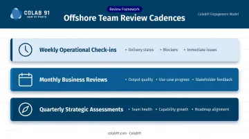 Three-tier offshore AI team performance review cadence weekly monthly quarterly