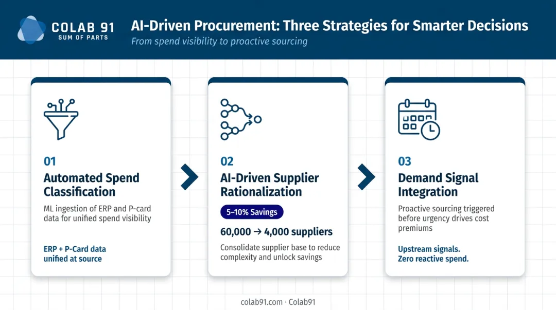 Three AI-powered procurement decision strategies to reduce CPG tail spend