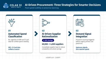 Three AI-powered procurement decision strategies to reduce CPG tail spend