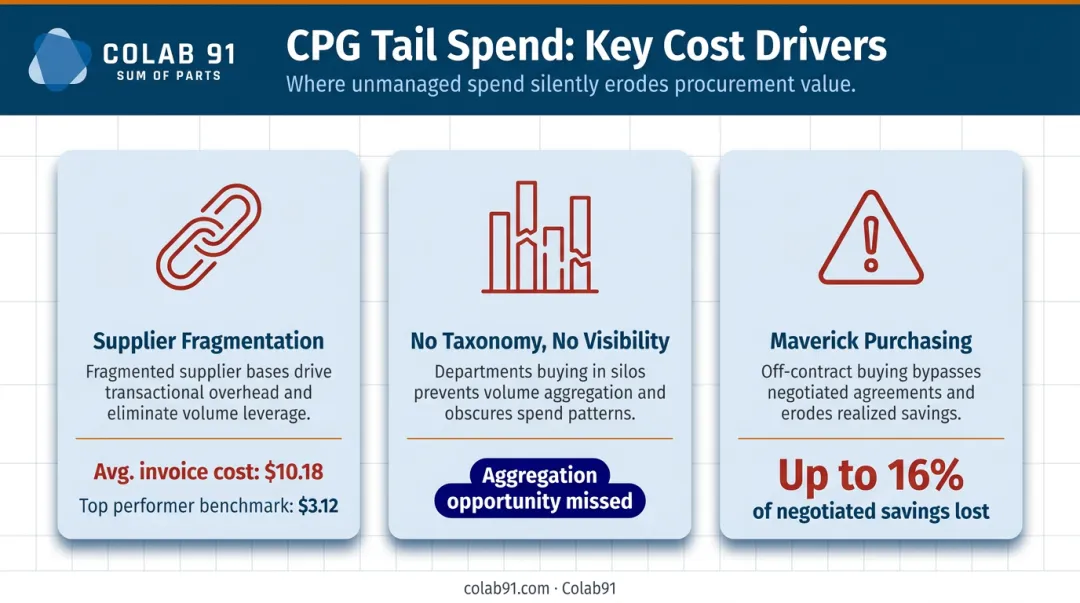 Three key CPG tail spend cost drivers infographic with impact statistics