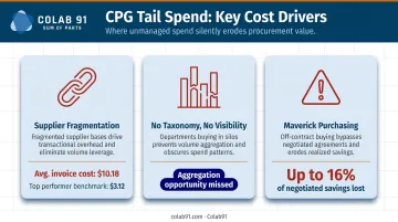 Three key CPG tail spend cost drivers infographic with impact statistics