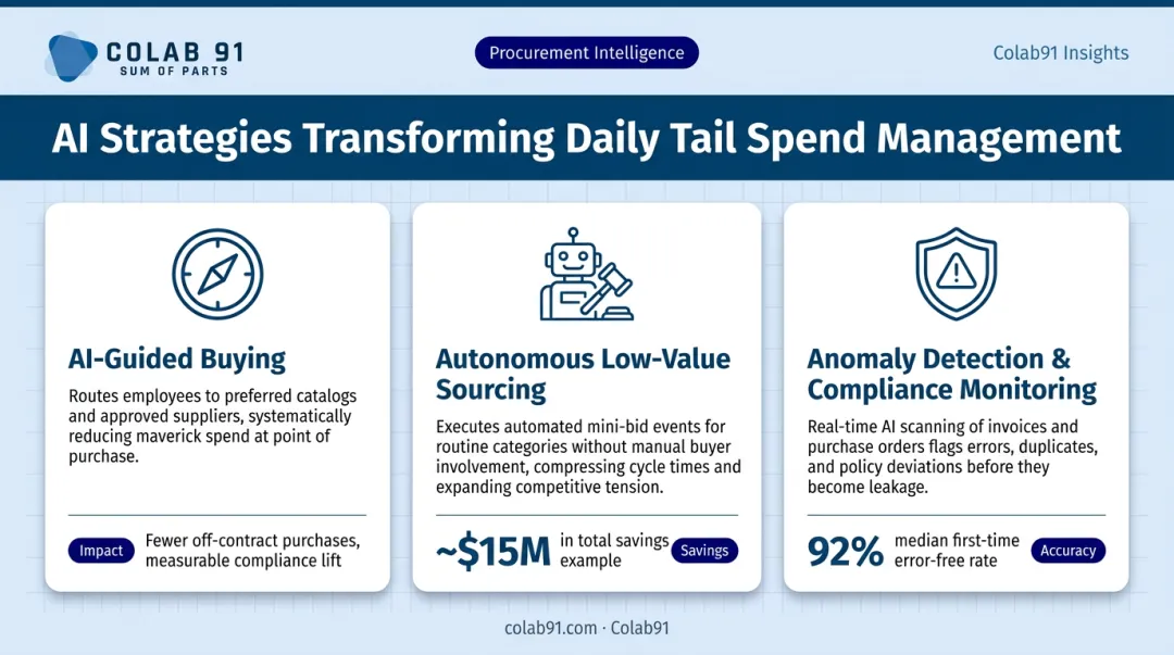 Three AI tail spend management strategies guided buying autonomous sourcing anomaly detection