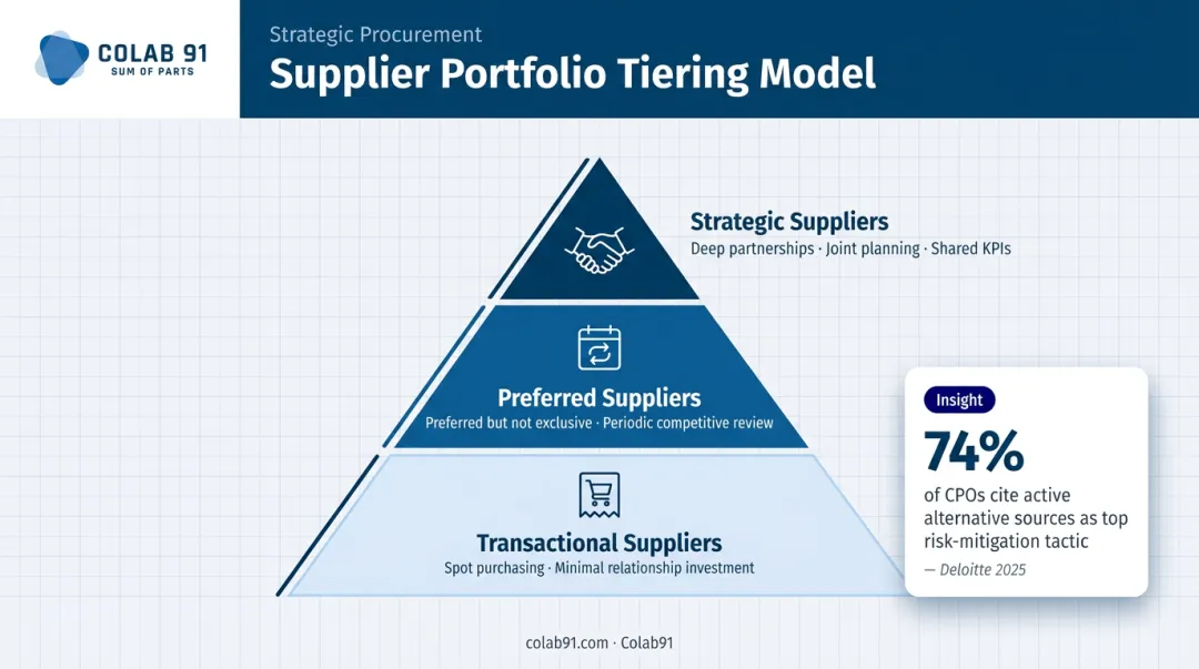 Three-tier supplier portfolio segmentation model strategic preferred transactional comparison