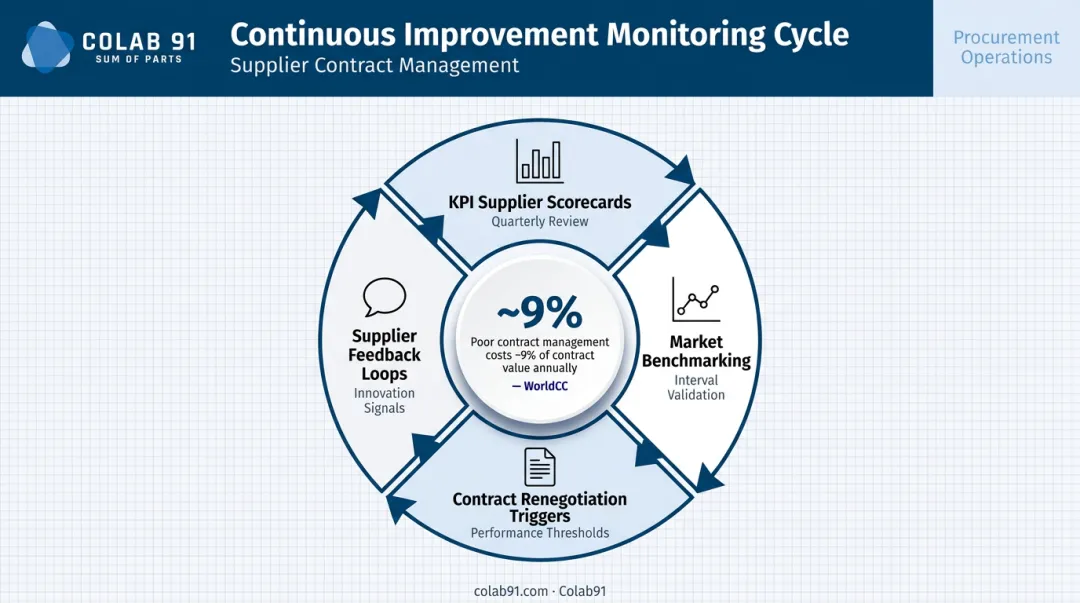 Procurement continuous improvement monitoring cadence with supplier scorecard KPI cycle