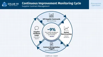 Procurement continuous improvement monitoring cadence with supplier scorecard KPI cycle