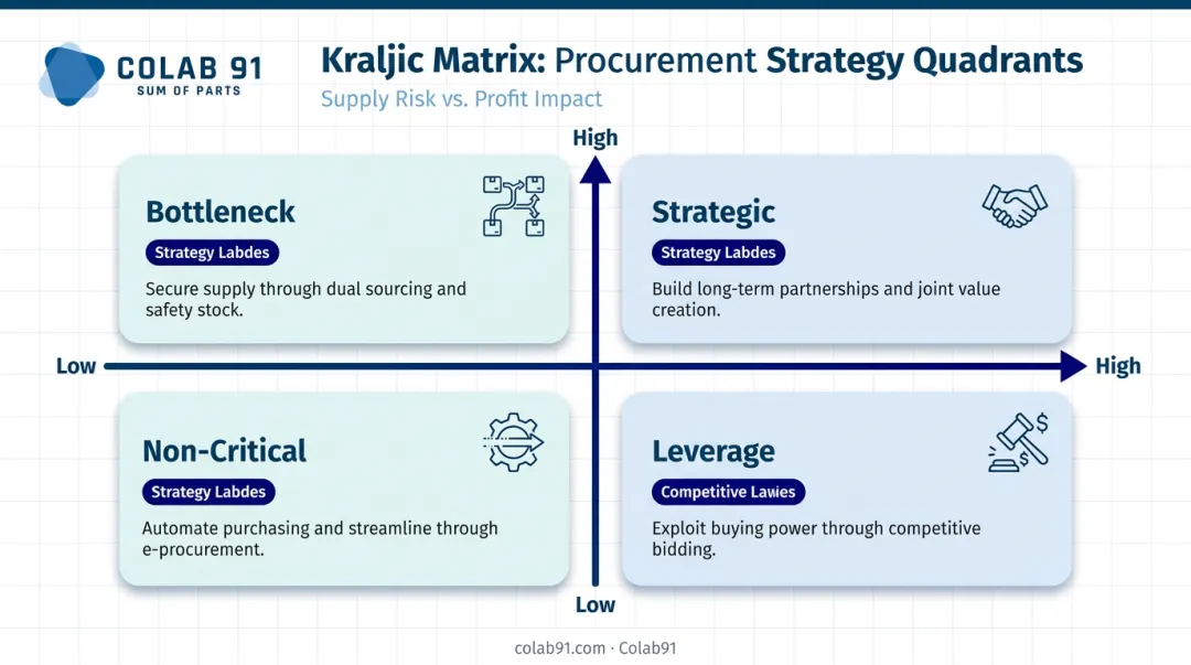 Kraljic Matrix four-quadrant procurement category segmentation framework diagram
