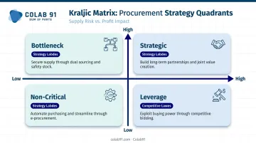 Kraljic Matrix four-quadrant procurement category segmentation framework diagram