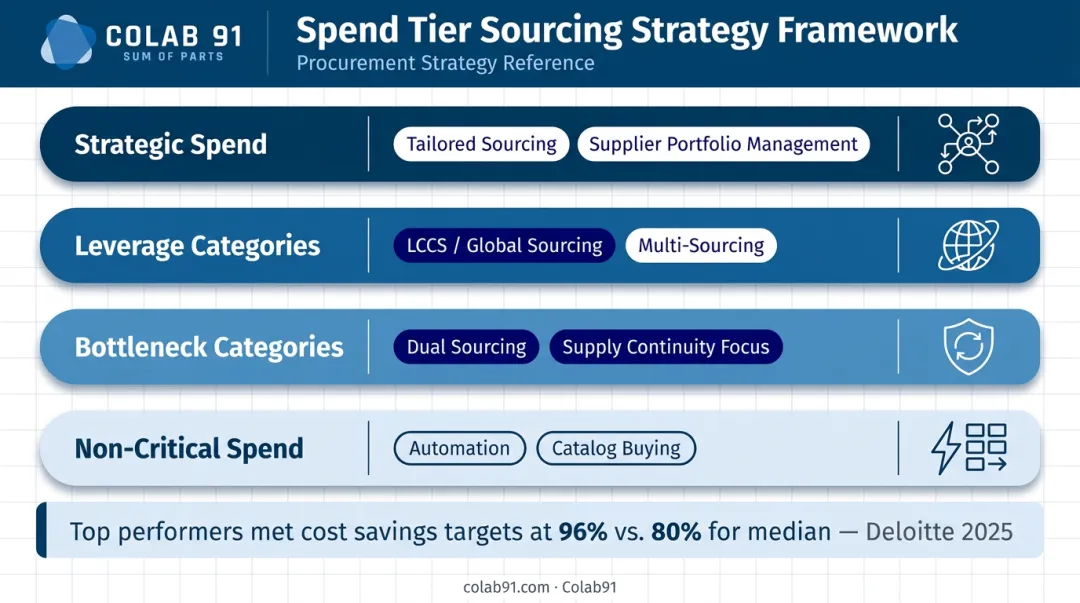 Procurement category portfolio strategy allocation matrix by spend tier and approach