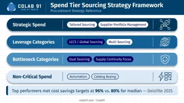 Procurement category portfolio strategy allocation matrix by spend tier and approach
