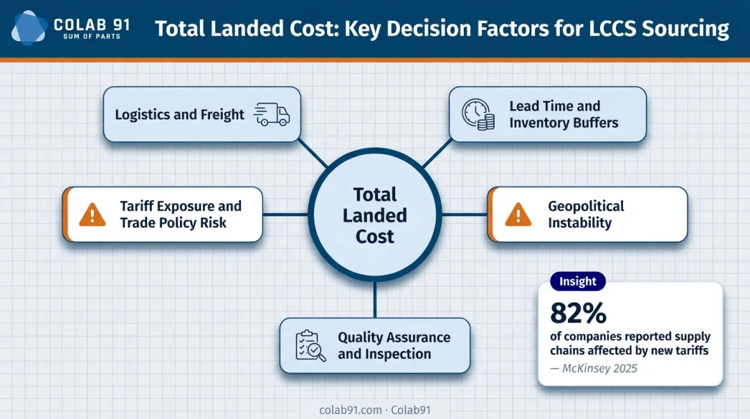 Low-cost country sourcing total landed cost factors and tariff risk breakdown