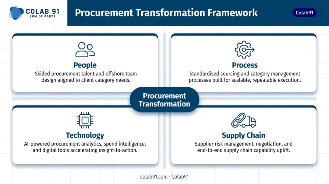 Four pillars of procurement transformation people process technology supply chain