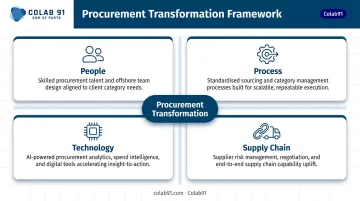 Four pillars of procurement transformation people process technology supply chain
