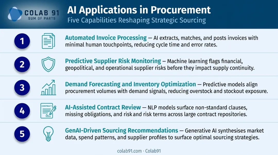 Five AI procurement applications from invoice automation to GenAI sourcing recommendations
