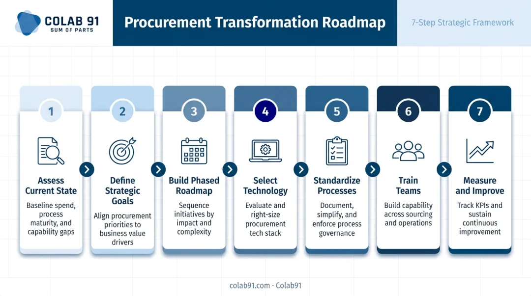 7-step procurement transformation roadmap timeline from assessment to continuous improvement