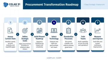7-step procurement transformation roadmap timeline from assessment to continuous improvement