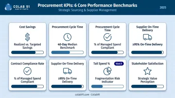 Procurement transformation KPI dashboard showing six core performance metrics and benchmarks