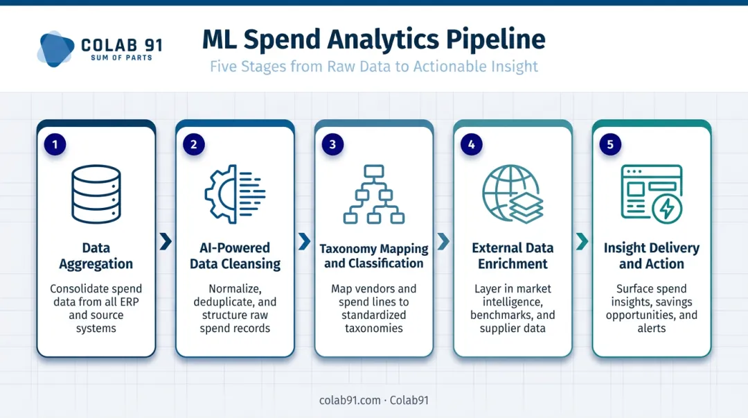 Five-stage ML-driven spend analytics pipeline from data aggregation to insight delivery