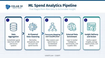 Five-stage ML-driven spend analytics pipeline from data aggregation to insight delivery
